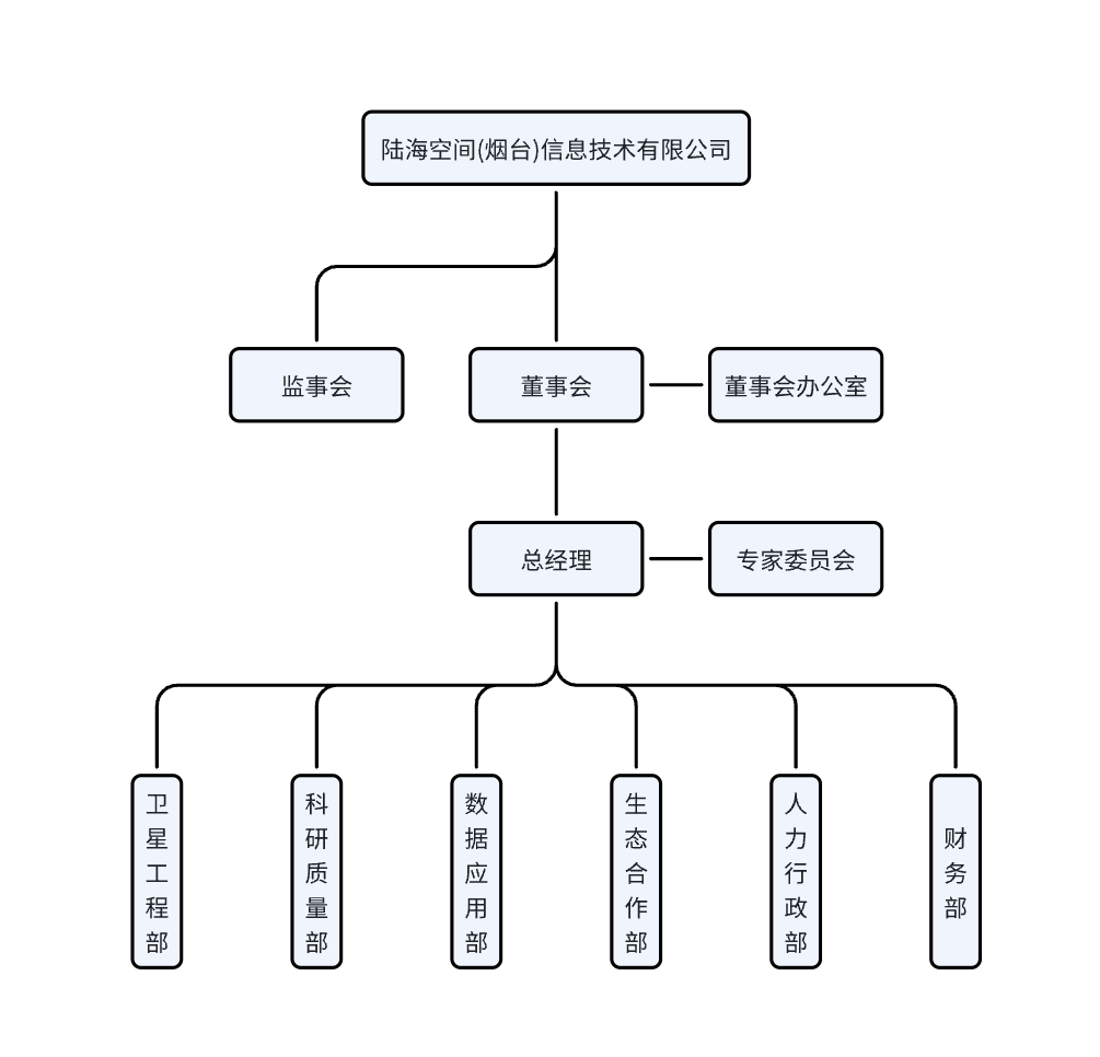 组织架构